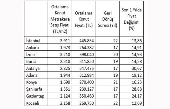 Konutta en değerli iller: Antalya, Şanlıurfa ve Gaziantep!