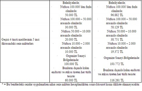 2015 yılı Çevre Kanunu idari para cezaları belli oldu!