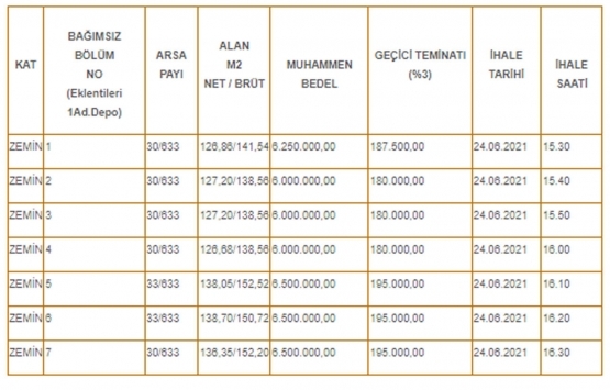 Karabük Belediyesi nden 46.7 milyon TL ye satılık 7 depo!