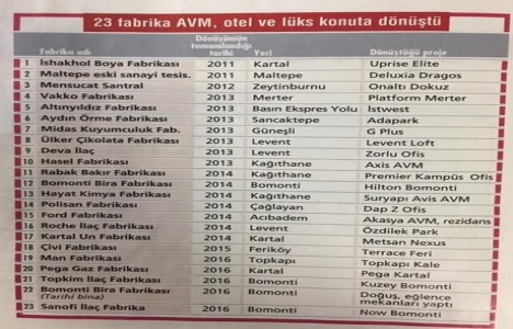 23 sanayi tesisi lüks projelere dönüşüyor!