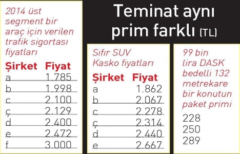 Sigorta primlerine tavan fiyat geliyor!
