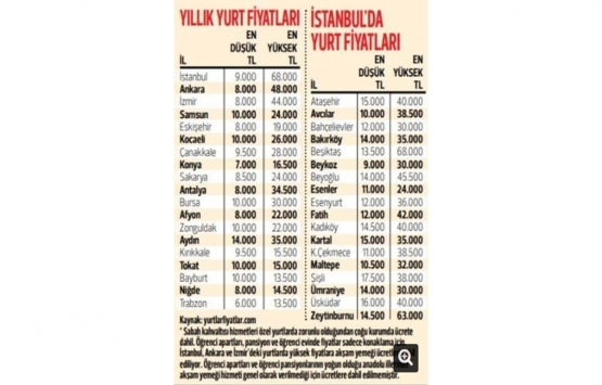 Öğrenciler dikkat! İşte il il kira fiyatları!