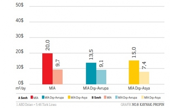 İstanbul da en yüksek ofis kirası Levent te!