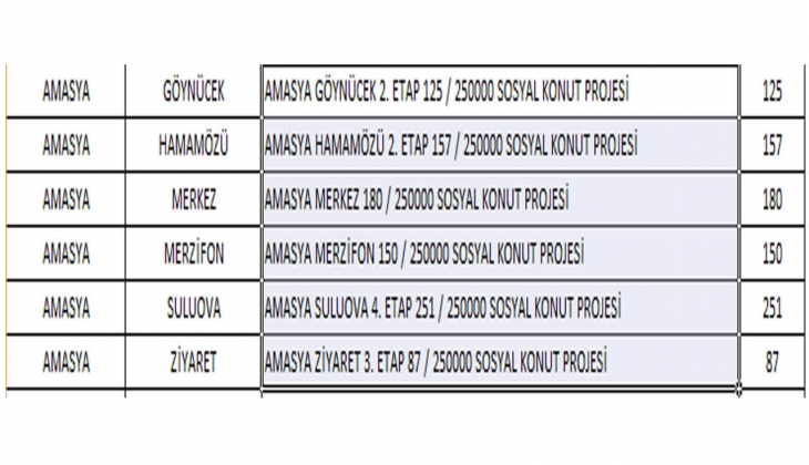 6 soruda TOKİ Amasya Sosyal Konut Projesi 2022! Amasya ucuz konut projesinde hangi ilçelerde kaç konut yapılacak?