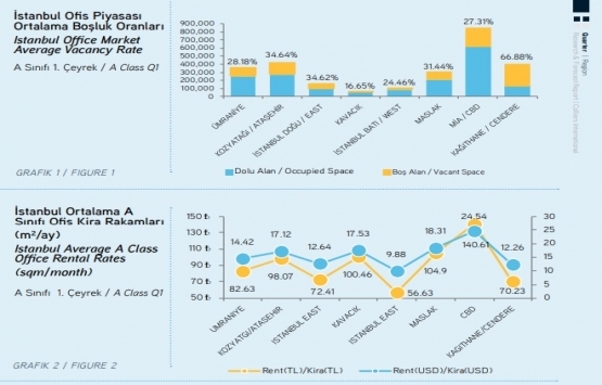 İstanbul Ofis Piyasası nda son durum ne? 