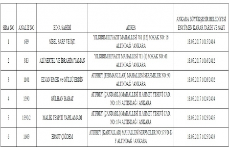 Ankara da riskli alan kararı!