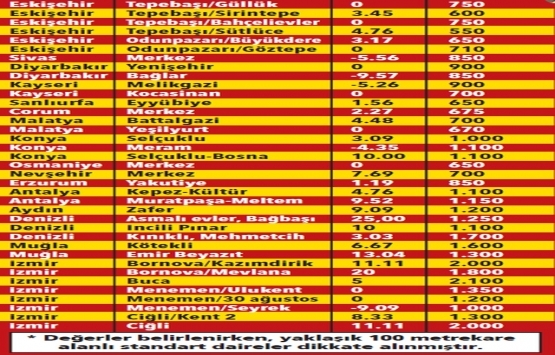 Öğrencilerin kiralık ev sınavı başladı!