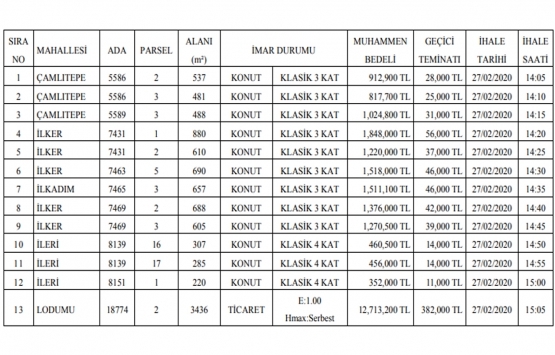 Çankaya Belediyesi nden 75.4 milyon TL ye satılık 20 gayrimenkul!