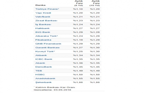 Konut kredisi faizleri Mayıs ta 2. kez güncellendi!