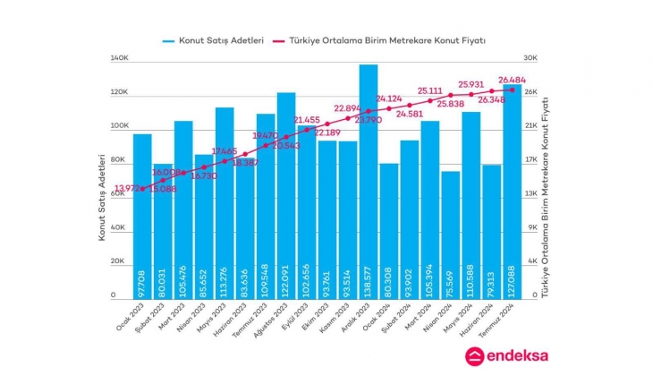 Satılık konut fiyatlarındaki artış hızı yavaşladı! Uzman isim uyarıyor! Konut almanın şu an tam zamanı!