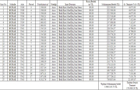 Gaziantep Şehitkamil de 35 sanayi arsası satışa çıkarıldı!