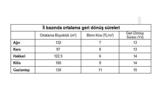 İstanbul’da ortalama kira 1.503 lira!