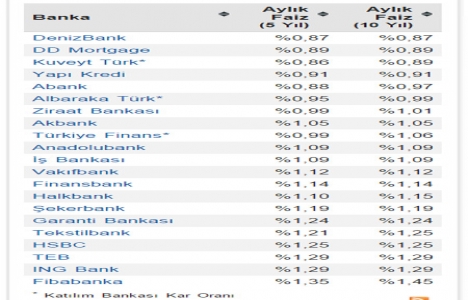Konut kredisi faiz oranlarında düşüşler devam ediyor!
