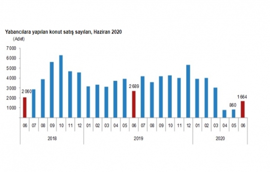 2020 Haziran da 190 bin 12 konut satıldı!