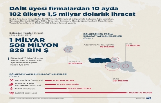 DAİB üyesi firmalardan 1,5 milyar dolarlık ihracat!