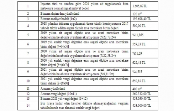İş yeri emlak vergisi 2021!