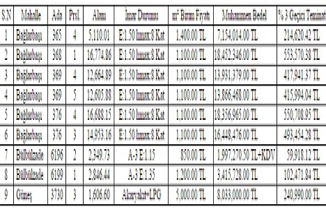 Gaziantep te 101.6 milyon TL ye satılık 9 arsa!