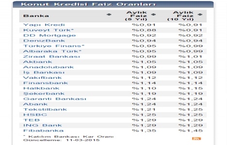 Güncel konut kredisi faiz oranları ne durumda?