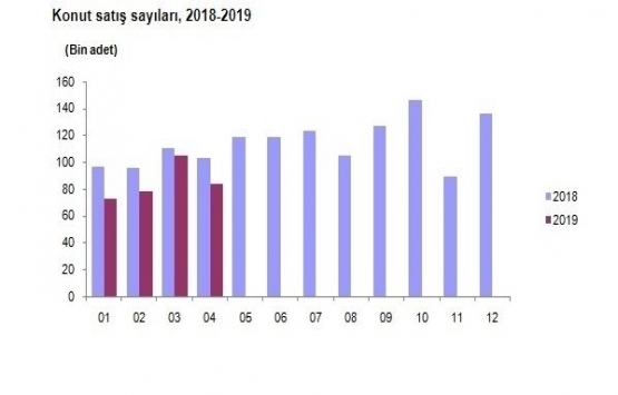 Faizler arttı, ipotekli konut satışları azaldı!