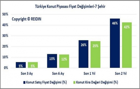 REIDIN Türkiye Konut Piyasası Genel Bakış Mayıs Raporu yayınlandı!