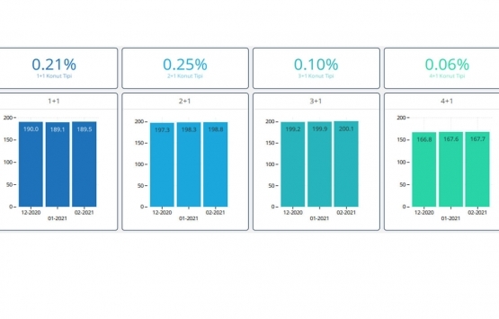 Markalı konutta stok eriyor!