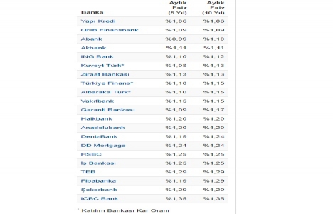 Konut kredisi faiz oranları güncellendi!