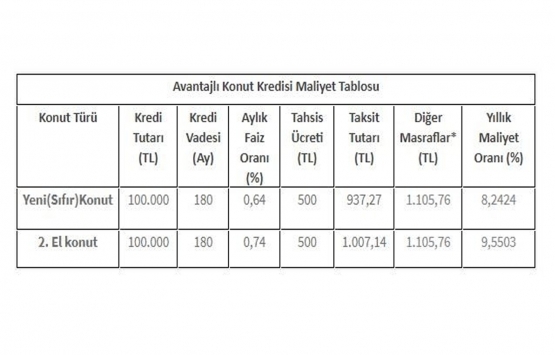 Haziran ortasında konut kredisi faizleri ne oldu?