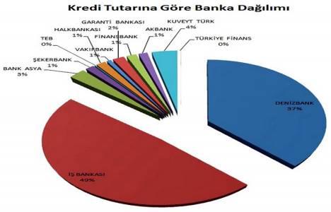 Kentsel dönüşüm kredisi en çok bu bankalardan çekildi!