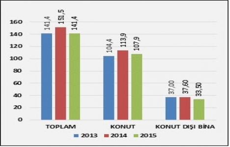 2015 te alınan yapı ruhsatları yüzde 16,4 geriledi!