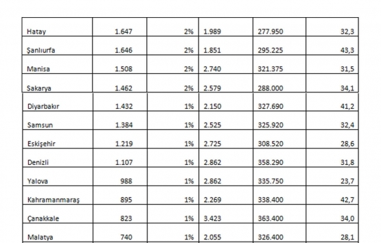 Konut fiyatları en çok hangi illerde arttı?