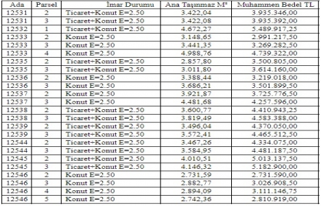Erzurum Büyükşehir den 145 milyon TL ye satılık 37 arsa!