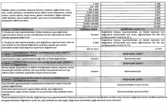 2022 Gayrimenkul Değerleme Asgari Ücret Tarifesi!