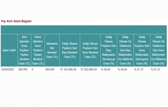 Peker GYO 390 bin TL lik pay aldı!