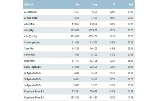 Altın fiyatları bugün ne kadar?