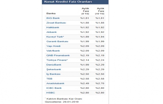 Konut kredi faizleri yüzde 1,81 e indi!