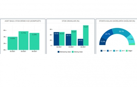 Markalı konutlarda en çok 2+1 ler satıldı!