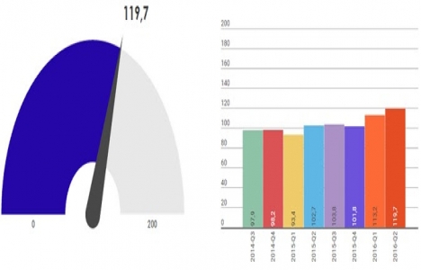 Türkiye gayrimenkul sektörü güven endeksi yüzde 5,74 arttı!
