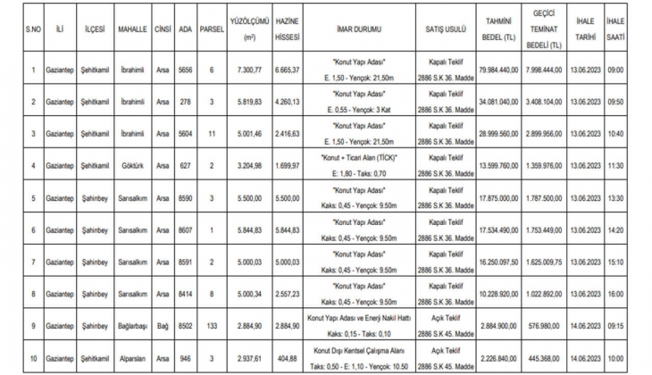 Gaziantep Şehitkamil ve Şahinbey de KDV den muaf 9 arsa satılacak!