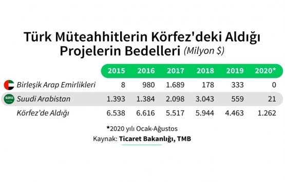 Suudiler Türk müteahhitlerini devre dışı bırakıyor!