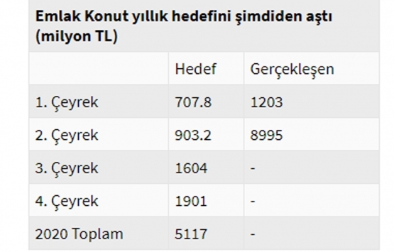 Emlak Konut GYO dan yılın ilk yarısında 5 yıldan fazla satış!