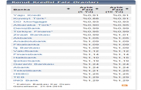 Konut kredisi faiz oranları 2 hafta sonra ilk kez güncellendi!