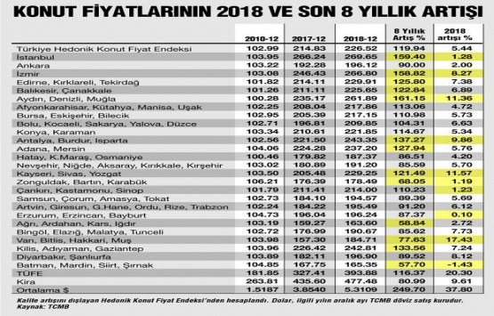 Konut satışları neden düştü?