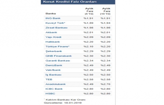 Konut kredi faizlerinde son durum Ocak 2019!