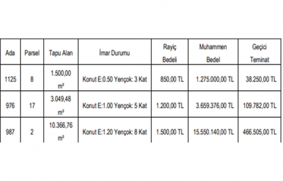 Gaziantep te 20.5 milyon TL ye satılık 3 gayrimenkul!