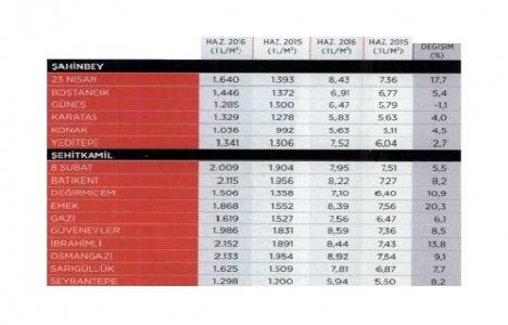 İşte Anadolu nun 2016 konut satış verileri!