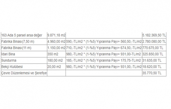 Gaziantep te 11.5 milyon TL ye icradan satılık fabrika!