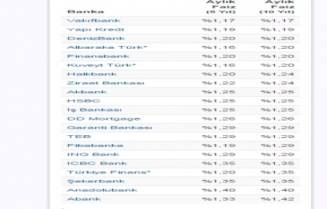 Garanti Bankası konut kredisi faiz oranını yükseltti!