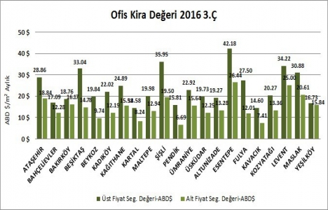 İstanbul da ofis kiraları azaldı!