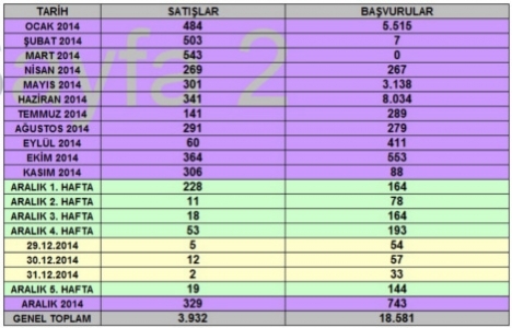 TOKİ 2014 yılında kaç konut sattı?