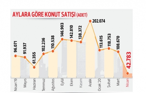 Konut satışlarına koronavirüs etkisi!